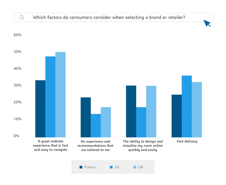 Factors consumers consider selecting brand > HomeByMe Enterprise > Dassault Systemes