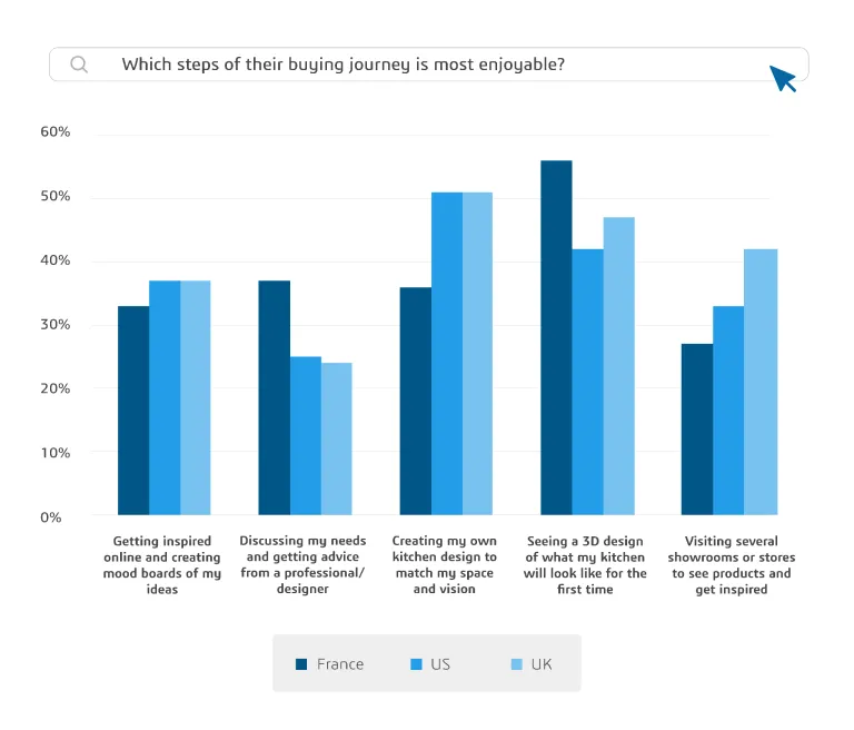 Steps of buying journey most enjoyable > HomeByMe Enterprise > Dassault Systemes