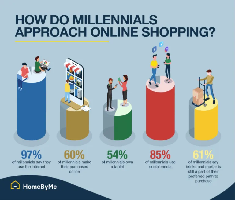 Millennials approach online shopping > HomeByMe Enterprise > Dassault Systemes